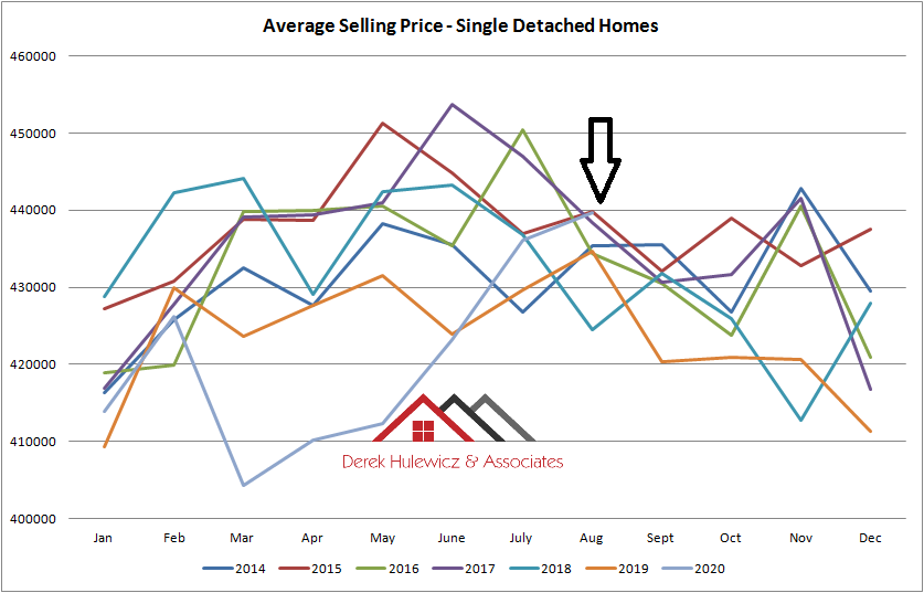 graph for average selling price for houses sold in Edmonton from January of 2014 to August 2020